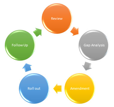Compliance Management Process Compliance Management Process